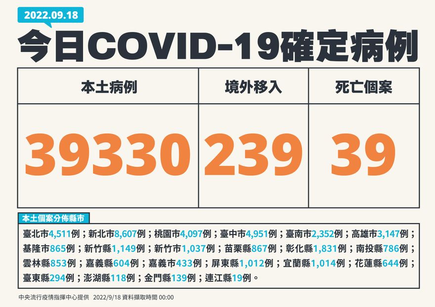 快訊／疫情也地震！今「本土＋39330、境外＋239」　死亡再增39人