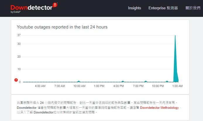 快訊／YouTube直播一度大當機　瘋狂轉圈圈