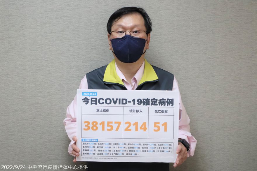 快訊／「開國門倒數」確診下降！今本土＋38157、境外＋214　死亡新增51例