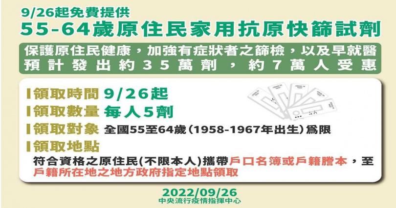 免費快篩來了！符合「2條件」直接領5劑　第六輪上路時間出爐
