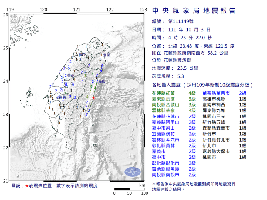 地牛失眠「1夜翻身2次」！花蓮豐濱5.3強震　2hrs後…台東關山也爆3.6地震