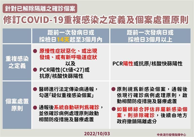 635人一個月內確診2次！重複感染累計3萬多人　通報定義放寬14天到3個月
