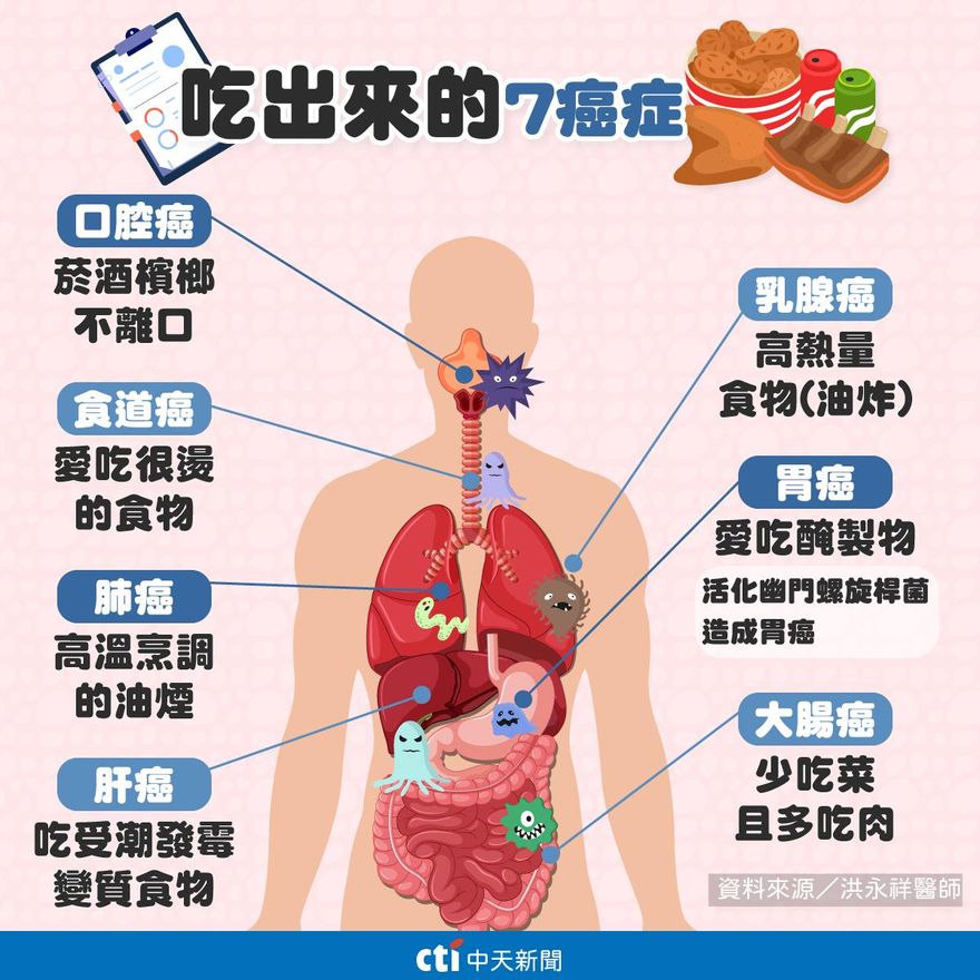 4/7世界健康日　癌症時鐘快轉每4:19有1人罹癌！注意4錯誤行為「5招大降癌症風險」