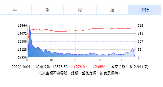 受美股激勵！台股開高走高大漲276點　反彈缺量逢高宜減碼