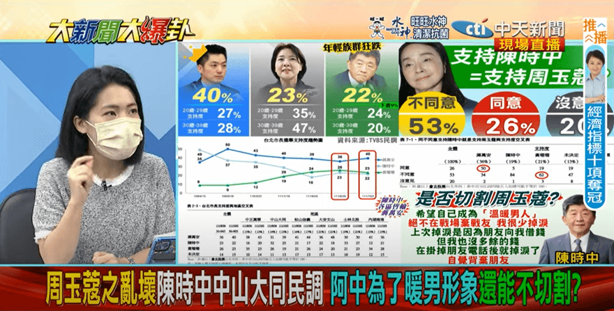 【影】大新聞大爆卦/陳時中在中山大同「死亡交叉」蔣萬安　議員：淺綠思考棄中保珊