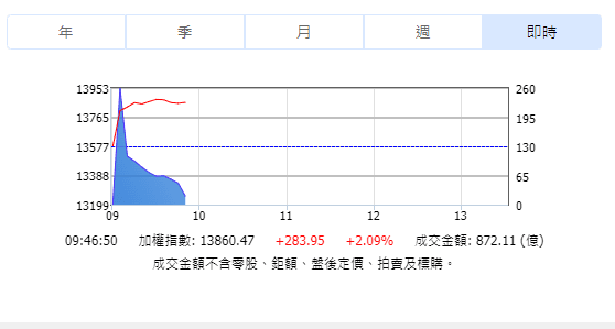 受美股走勢激勵！台股早盤氣勢如虹　強力反彈300點