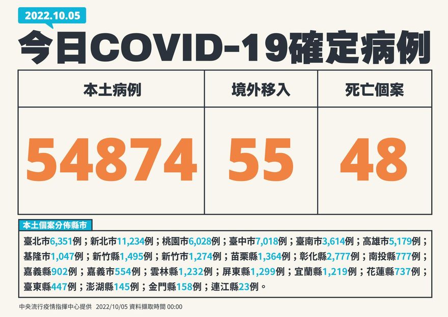快訊/確診數飆破5萬大關！今本土+54874、境外+55　死亡新增48例