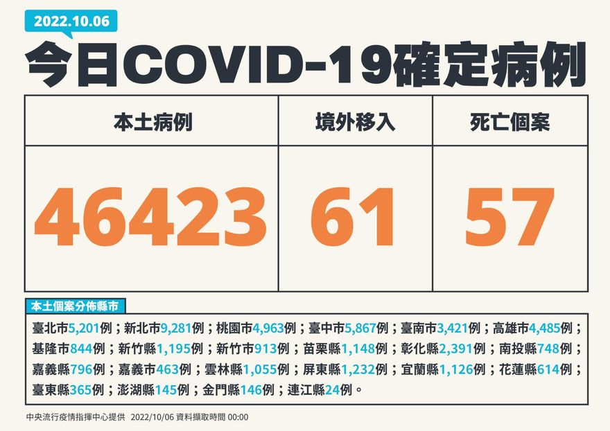 快訊/新北市確診數佔最多！今本土+46423、境外+61　死亡新增57例
