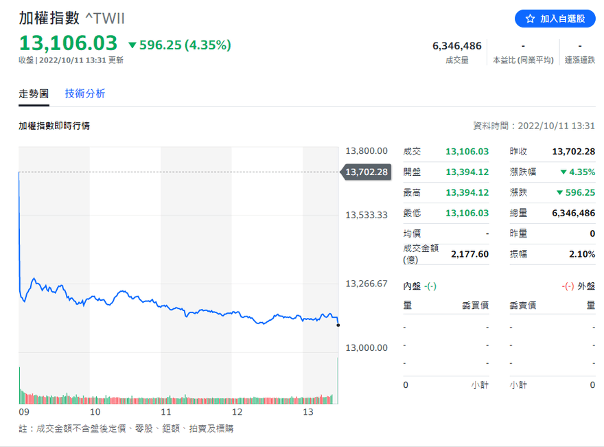 賠慘了！台股重摔596點　國安基金卻說「不用太過恐慌」