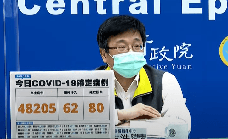 快訊/國境解封也降不下來！今本土＋48205、境外＋62…死亡再添80例