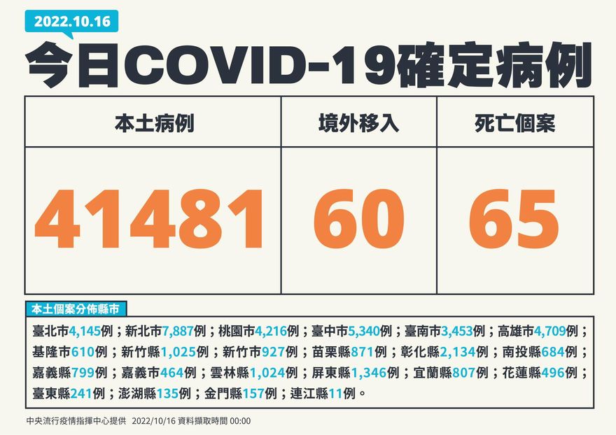 快訊/今本土＋41481！60境外…死亡再添65例