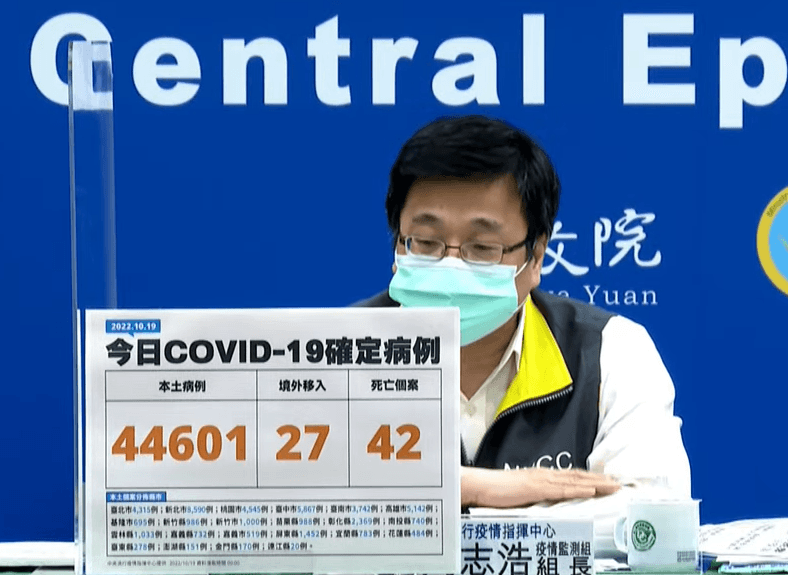 今本土44601！境外＋27…死亡再添42例