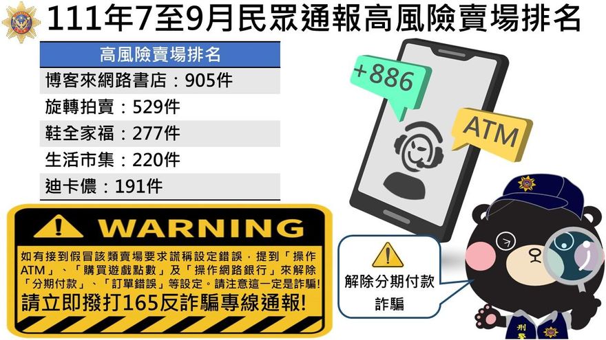 刑事局公布「詐騙高風險」賣場　這賣場3個月超過900用戶遭詐