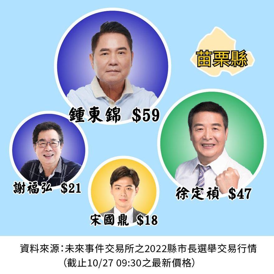 苗栗4角大亂鬥　未來事件交易所預測「他」戰勝藍綠