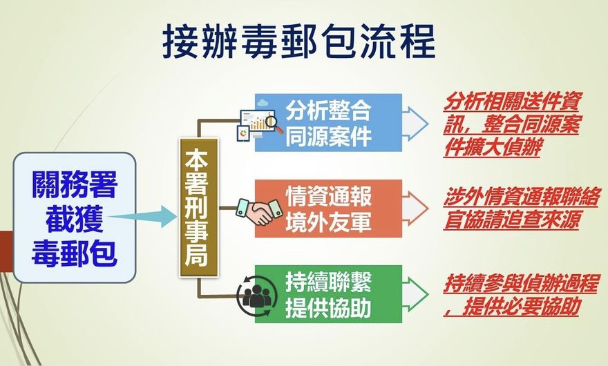 警政關務合作追跨境毒包裹　一年破101件逮151人