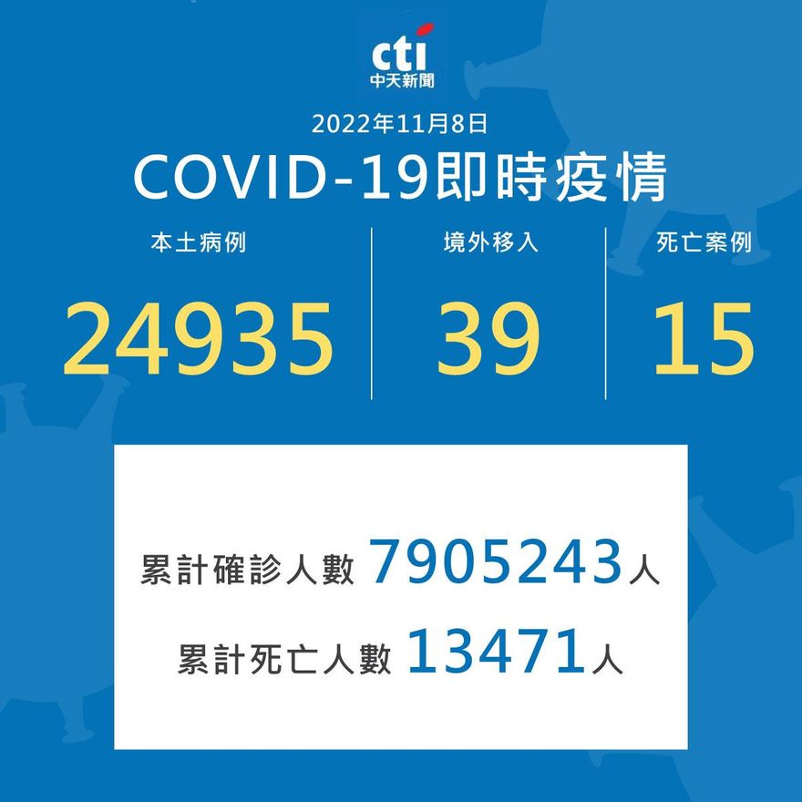 又重返2萬！今本土新增24,935例　境外+39、死亡+15