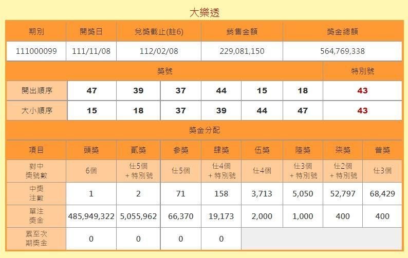 快訊/一注獨得4.85億！大樂透「今年最高獎金」獎落屏東
