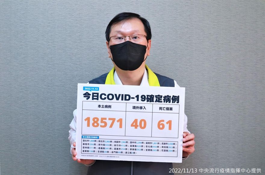 確診數持續下降！今本土＋18571　境外＋40…死亡再添61例