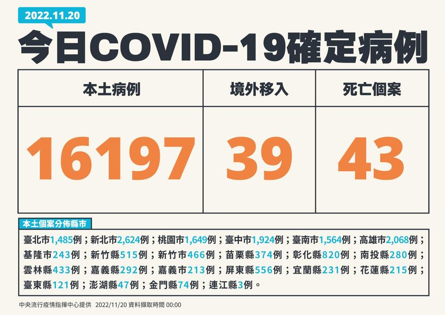 快訊/今本土＋16197例！境外＋39　死亡再添43例
