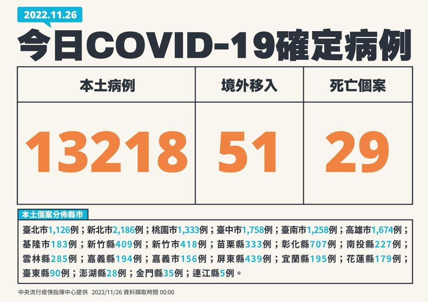 快訊/投票日確診數下降！今本土＋13218　51境外＋29死亡