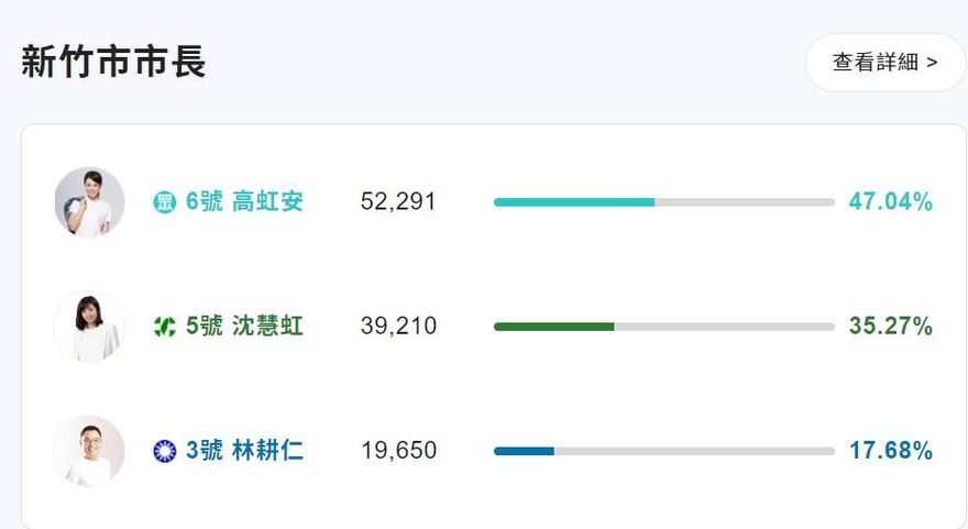 不斷更新/竹市開票高虹安票數衝破5萬　領先沈慧虹逾萬票
