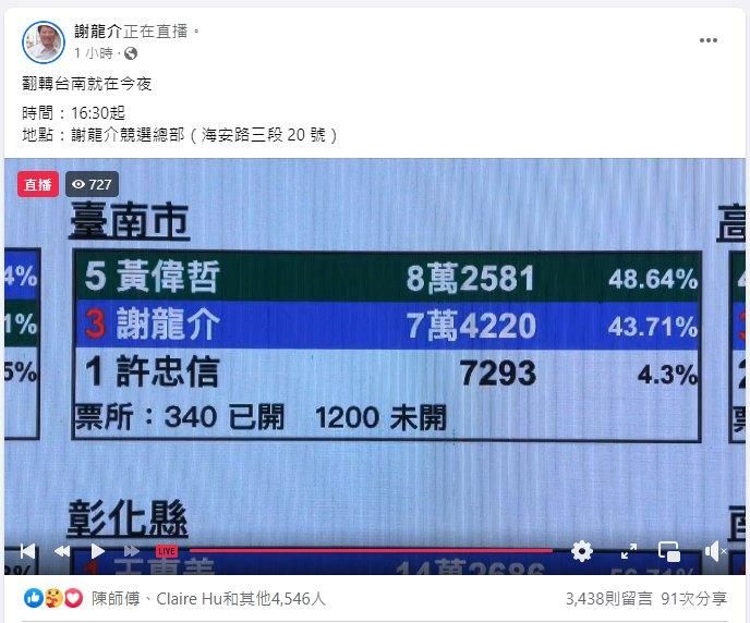 快訊/台南市選情拉鋸！謝龍介緊咬黃偉哲「差距僅1萬票」　數千網友留言集氣加油