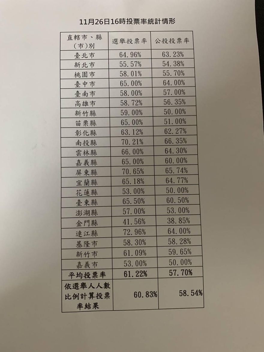 九合一大選／各地投票率出爐！新北市投票率55％創新低