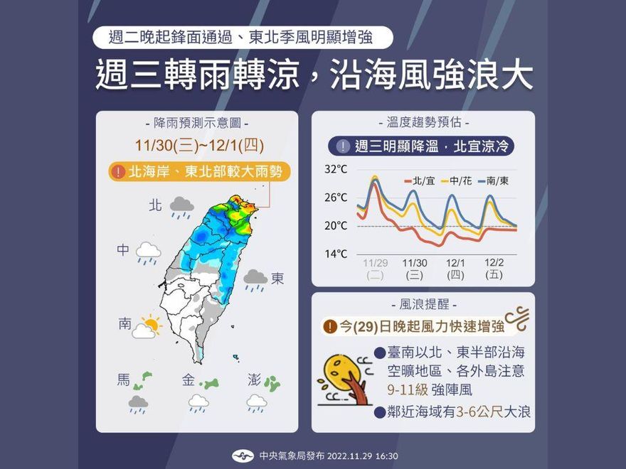 暖冬將結束？明起轉涼「驟降13°C」　彭啟明曬3張圖曝：溫度崩盤