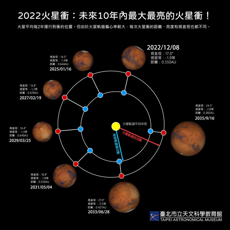 天文迷必看！最亮「火星衝」12/8登場　錯過再等11年