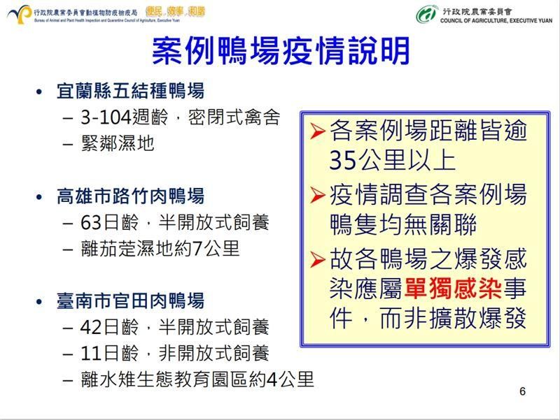 快訊/高雄、台南鴨場再爆H5N1禽流感！農委會：全力防堵病毒擴散