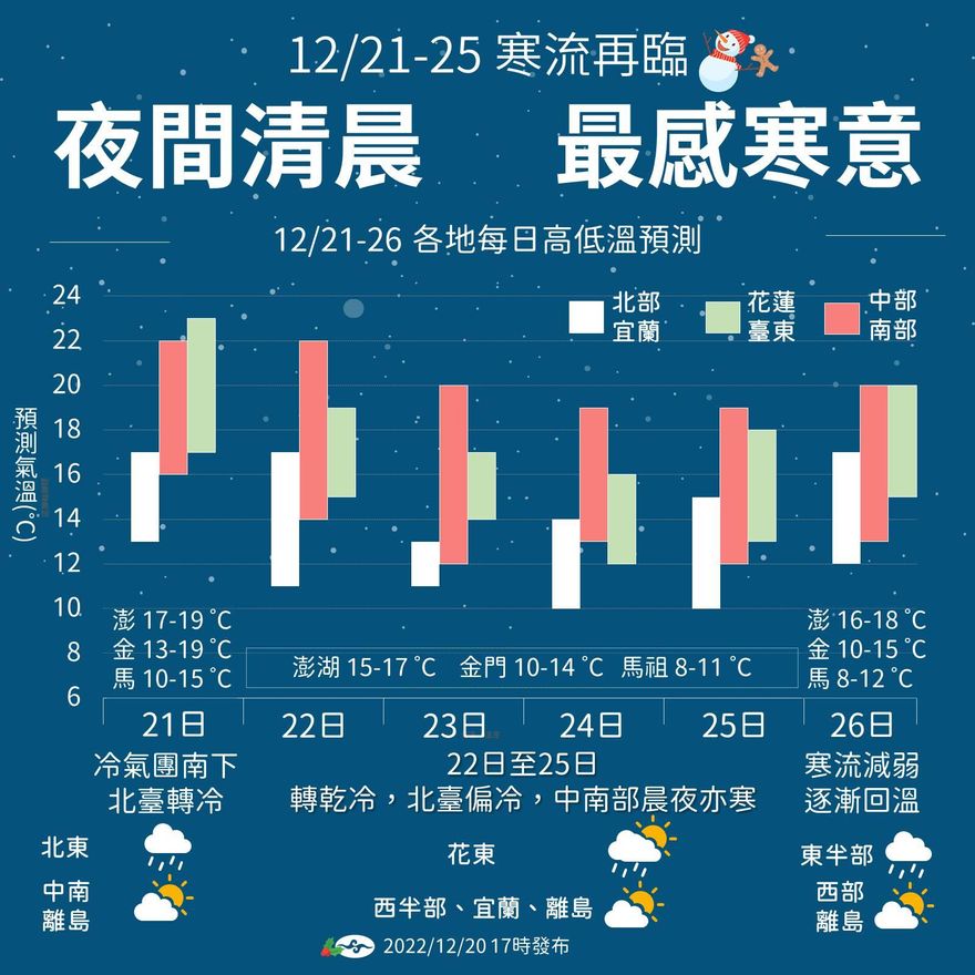強烈冷氣團來襲！這地區「從早冷到晚」　回溫時間點曝光