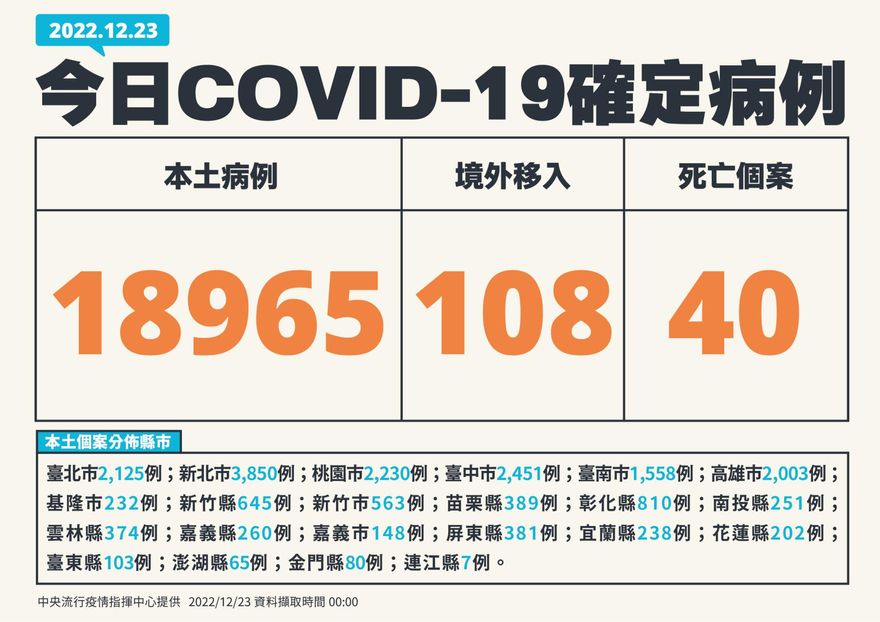 今本土18965例！境外暴增108　死亡＋40