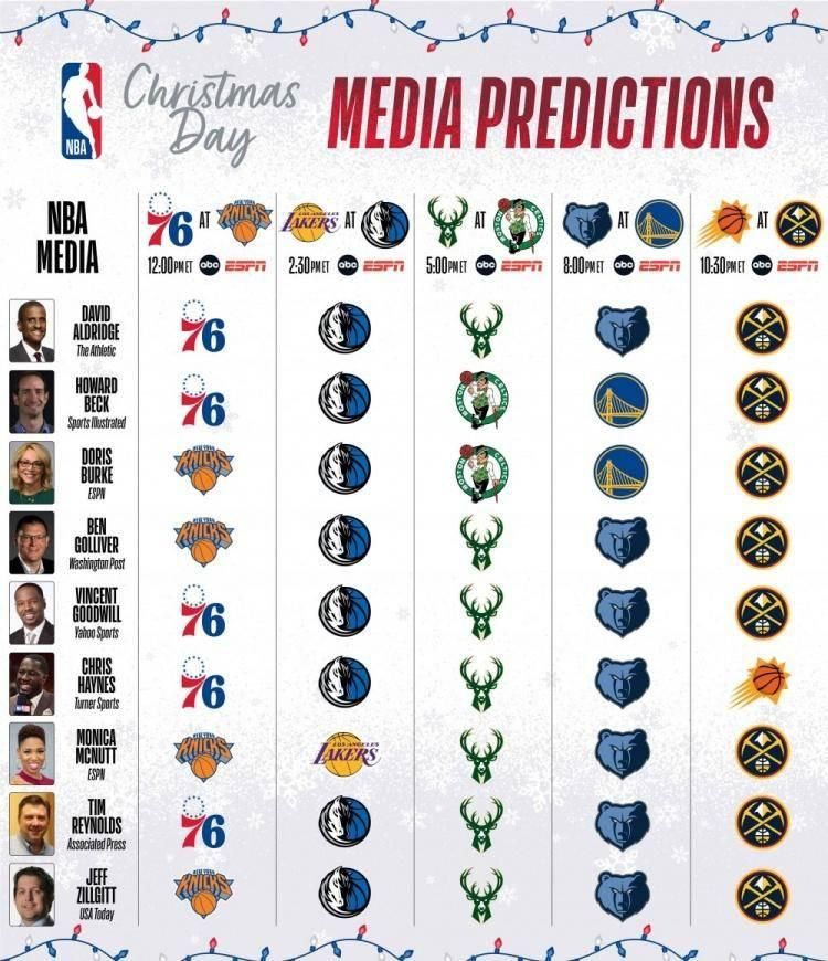 傷兵潮攪局！NBA年度聖誕大戰一面倒　湖人、勇士、太陽慘被看衰