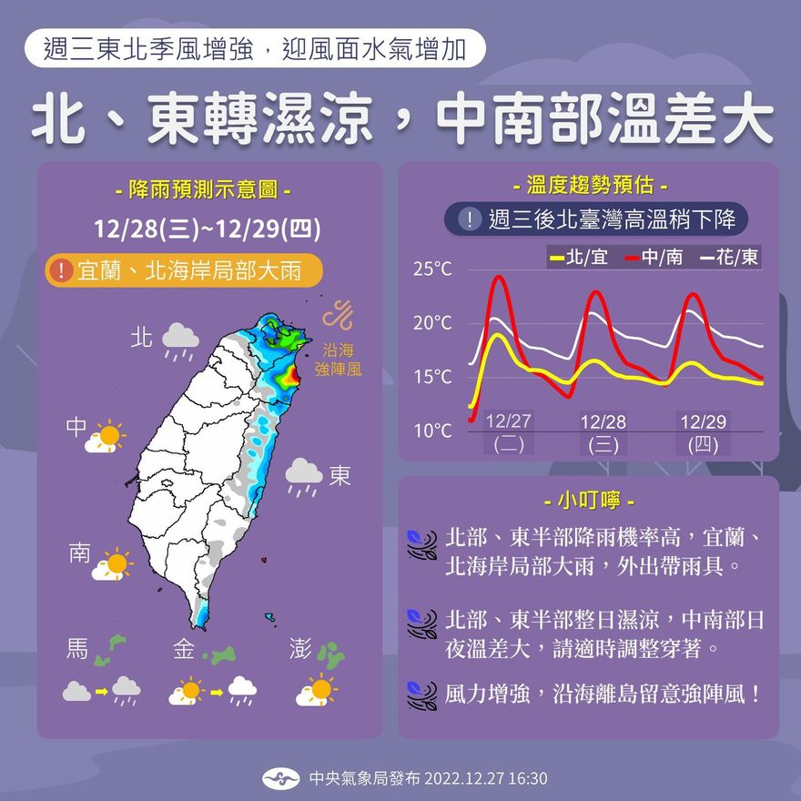 好天氣結束！東北季風發威　明起2地區「慎防雨彈」