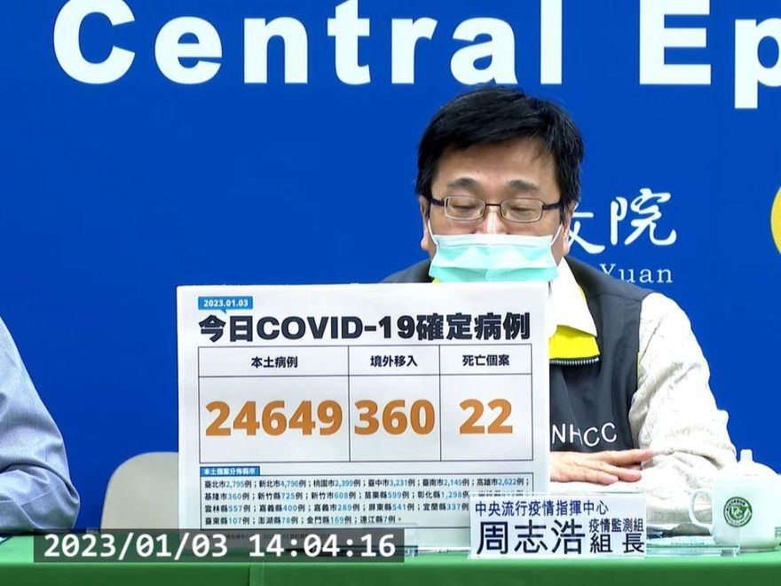 快訊/又見2字頭！今本土＋24649　境外＋360　死亡增22例！