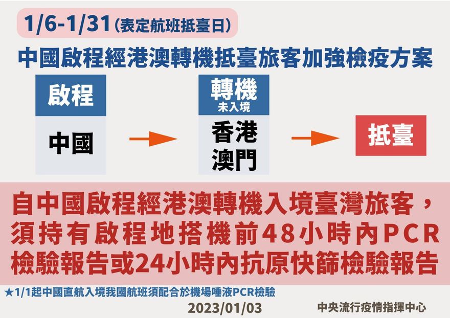 強化邊境管制！1/6起大陸「經港澳轉機」抵台　須持「PCR或快篩報告」