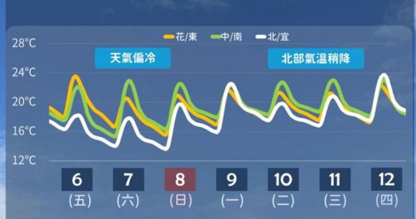 補班日越夜越冷！白天暖、夜深恐剩11度　下波變天達「寒流」等級