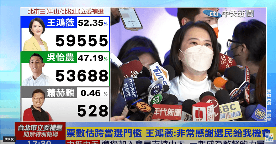 北市立委補選/票數超過門檻！王鴻薇宣布當選：今天是壓力的開始