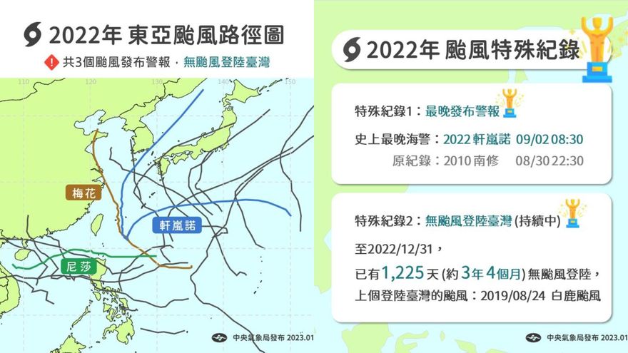逾3年無颱風登陸！2022年創歷年最晚海警紀錄　氣象局籲：南部須節約用水