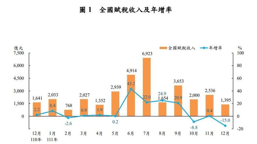 快訊/還有錢拿？2022年稅收統計出爐　淨額3兆↑　比預算超徵4950億