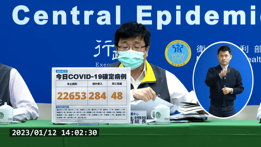 快訊/20多歲染疫病逝！男本土+22653、死亡新增48例、境外移入+284