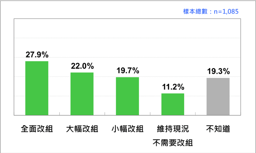 最新民調出爐！近半數民眾認為內閣應全面或大幅改組