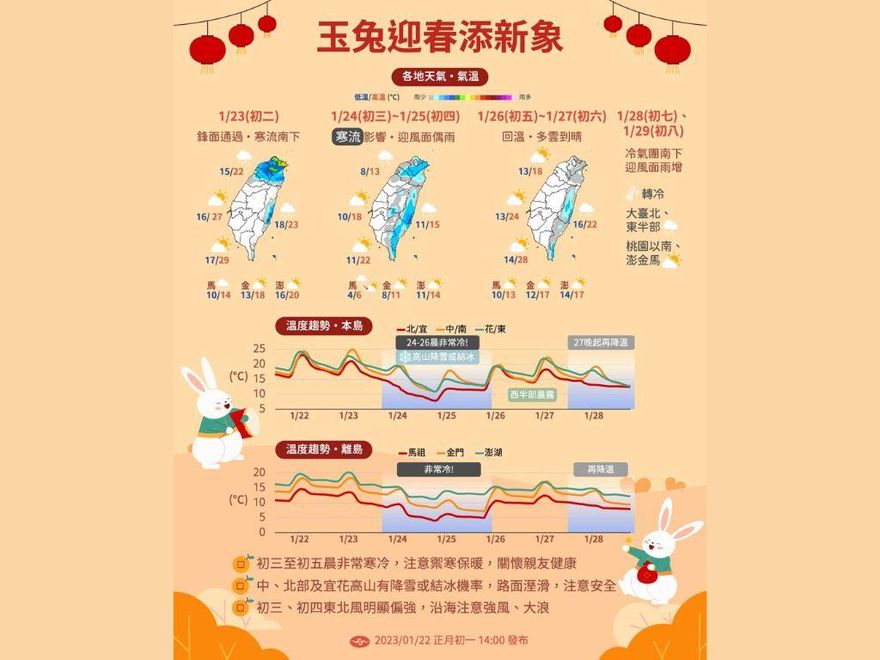 初二「寒流來襲」！3地區「下探7度」　回溫時間點曝光