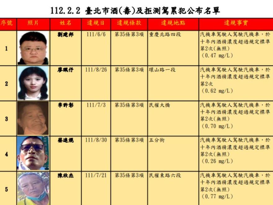 北市公布「酒駕累犯」個資！1女24男「姓名照片」曝　他2度拒測遭罰36萬元