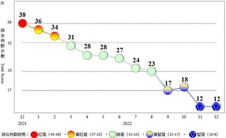 景氣好冷！　12月景氣燈號連兩個月亮藍燈
