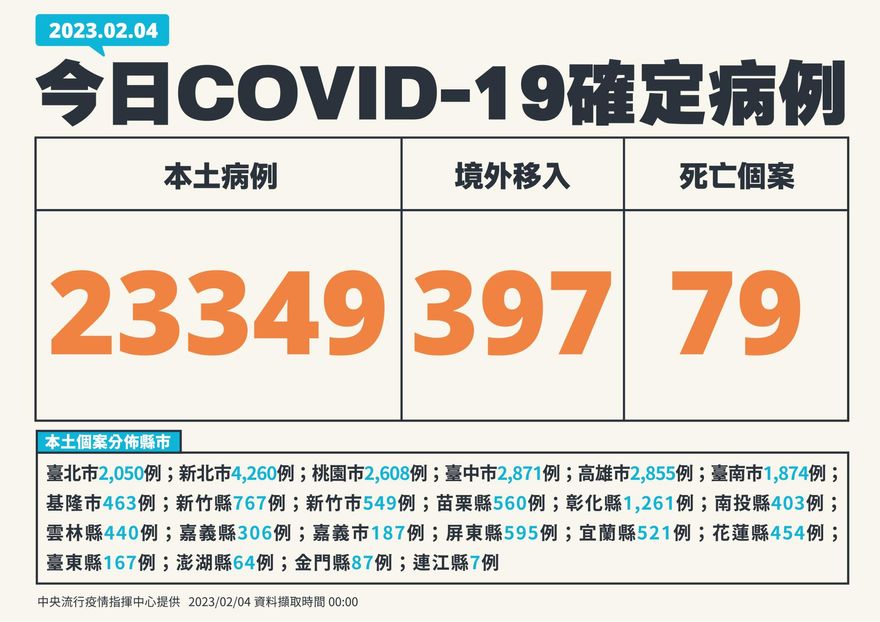 快訊/30多歲女染疫併發肺炎亡！本土+23349、境外移入+397、死亡+79　減少14％