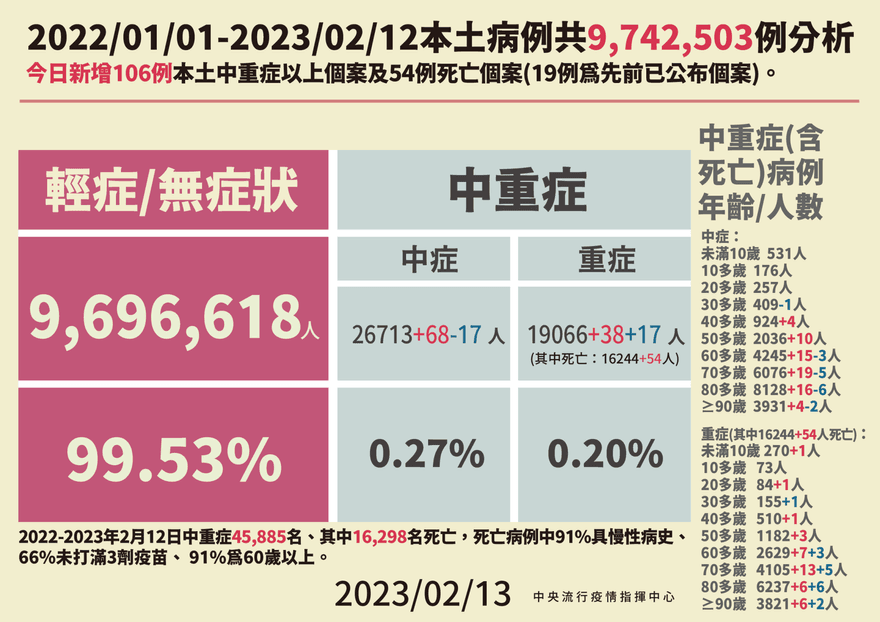 XBB.1.5個案再+1！30餘歲男「加拿大返台」發燒機場檢驗確診