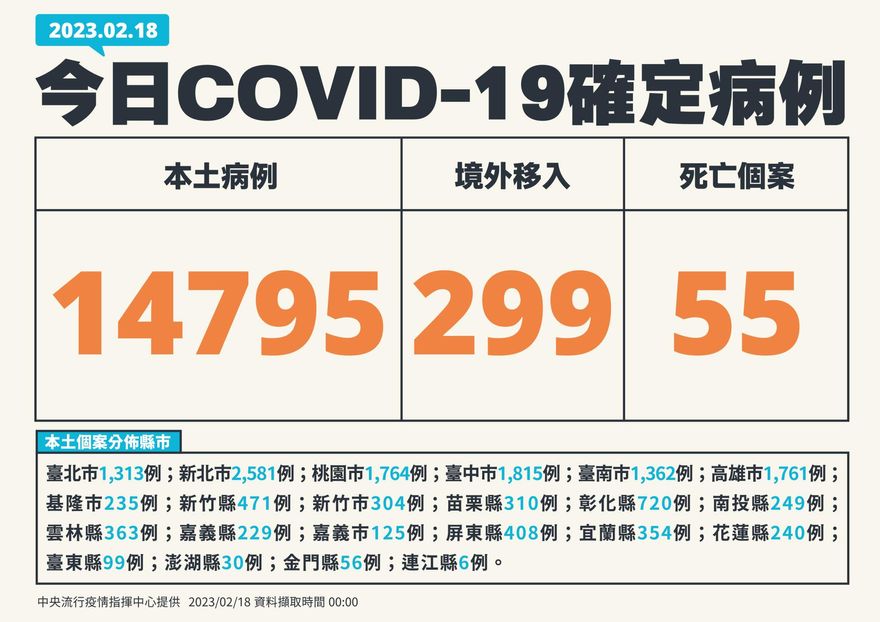 快訊/30多歲男施打3劑疫苗染疫亡！本土+14795、境外移入+299、死亡+55　降17.8%！