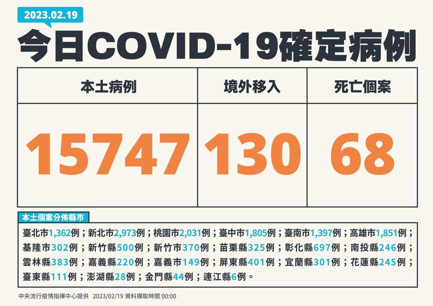 快訊/比上週減少68%！40多歲男多重併發症1/30死亡　本土+15,747、境外移入+130、死亡個案+68