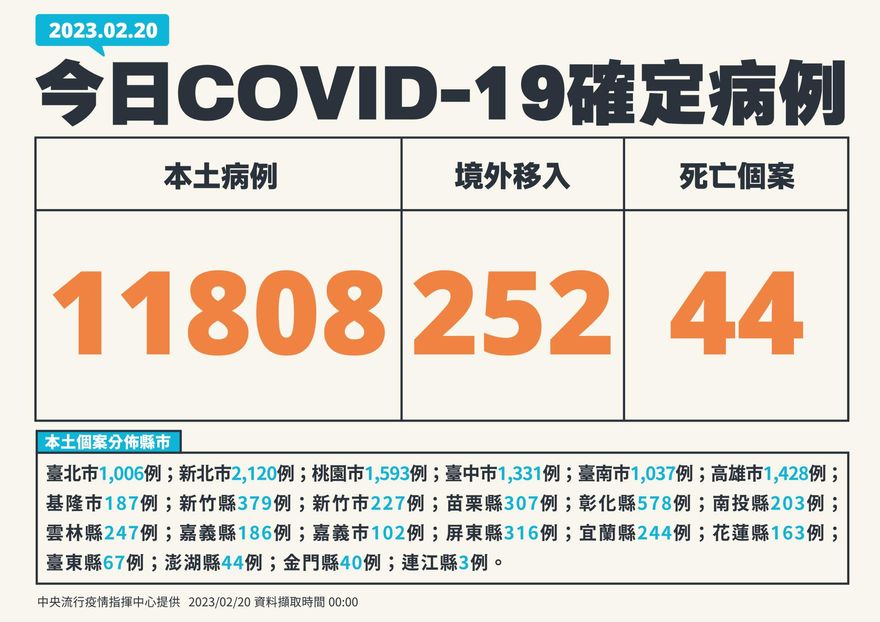 快訊/疫情持續降溫！本土+11,808、境外+252、死亡個案+44例